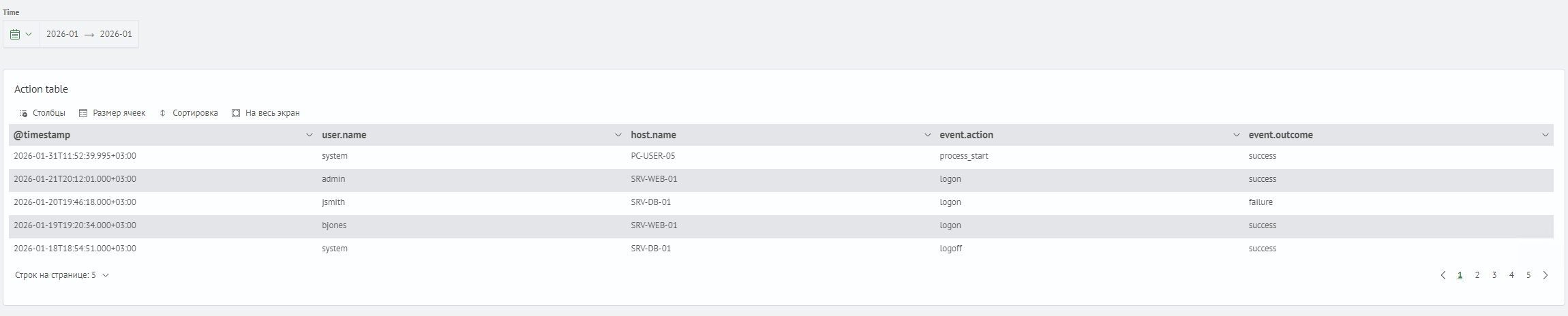 Target dashboard visualization