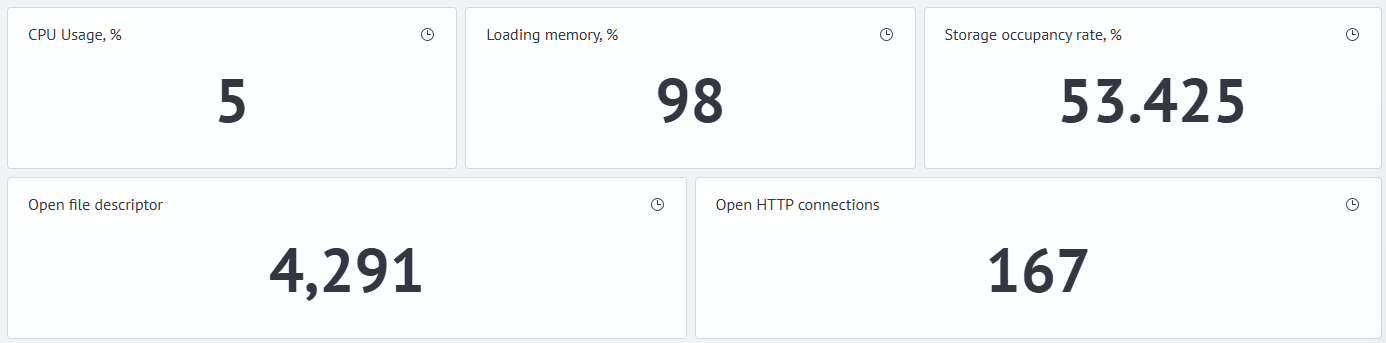 Top node resource indicators